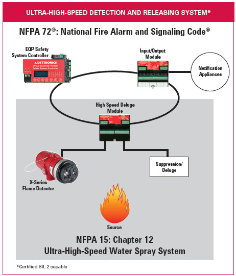 National Fire Protection Association - NFPA 15 Standard for Water Spray Fixed Systems for Fire Protection; and NFPA 72® National Fire Alarm and Signaling Code®